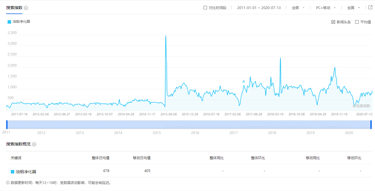 油煙凈化器行業趨勢圖解（數據來源于百度）